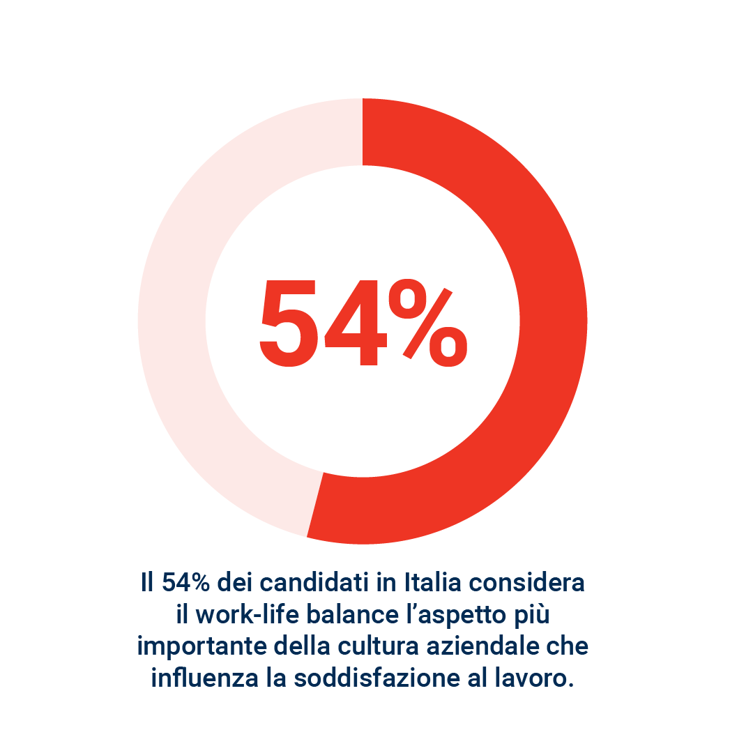 Grafico che illustra come il 54% degli italiani ritiene work-life balance come aspetto principale della soddisfazione lavorativa