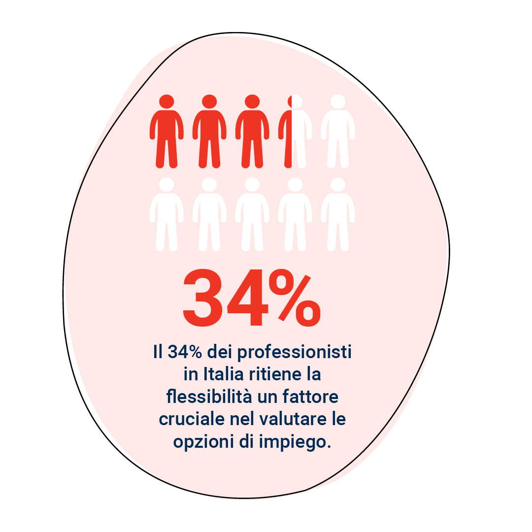 Grafico che indica come 34% degli italiani ritiene flessibilità fattore cruciale nel valutare opportunità d'impiego