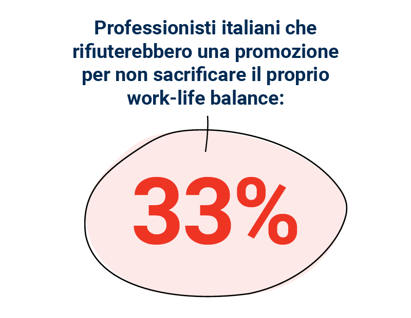 Grafico che indica come 33% dei professionisti rifiutrebbe una promozione per non sacrificare work-life balance